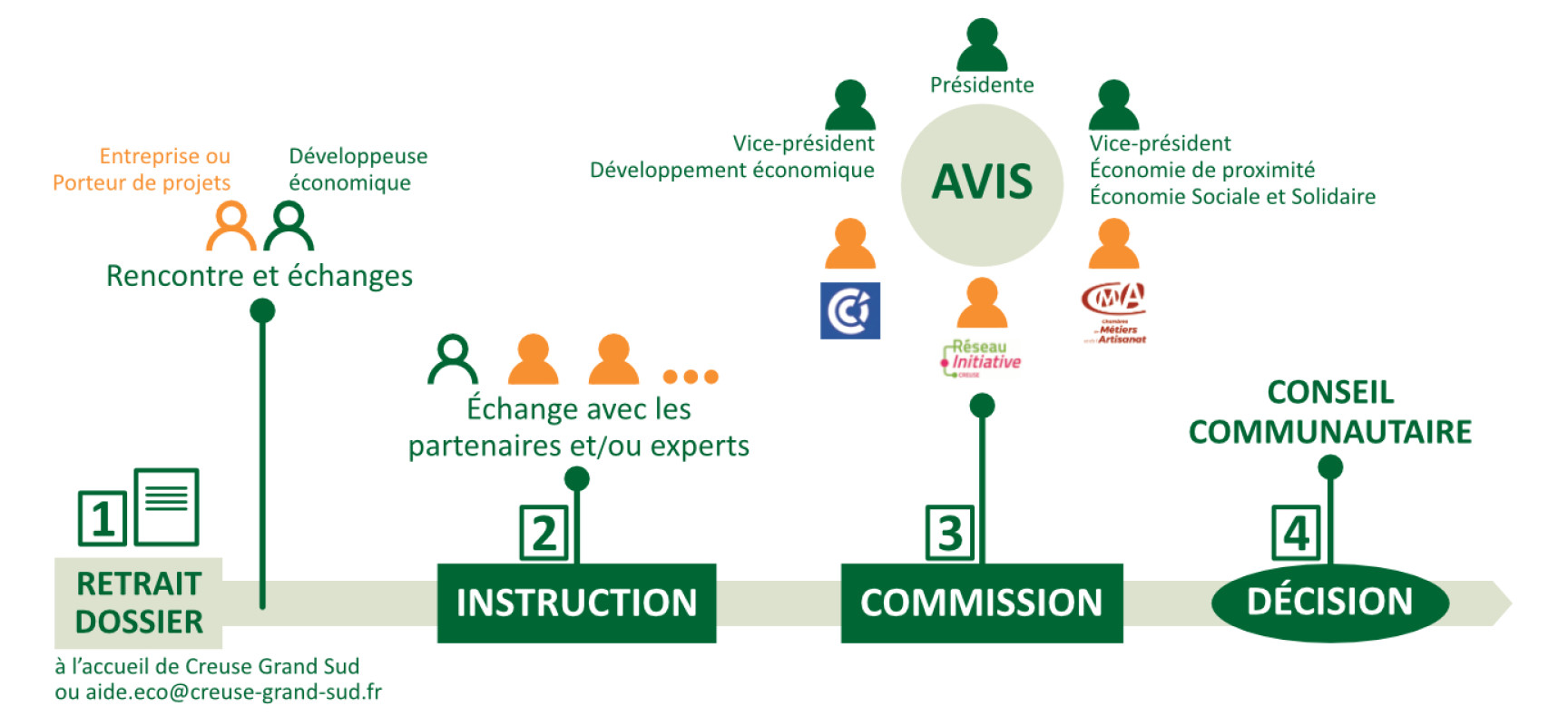 [DévÉco] Creuse Grand Sud poursuit son soutien aux entreprises en 2025