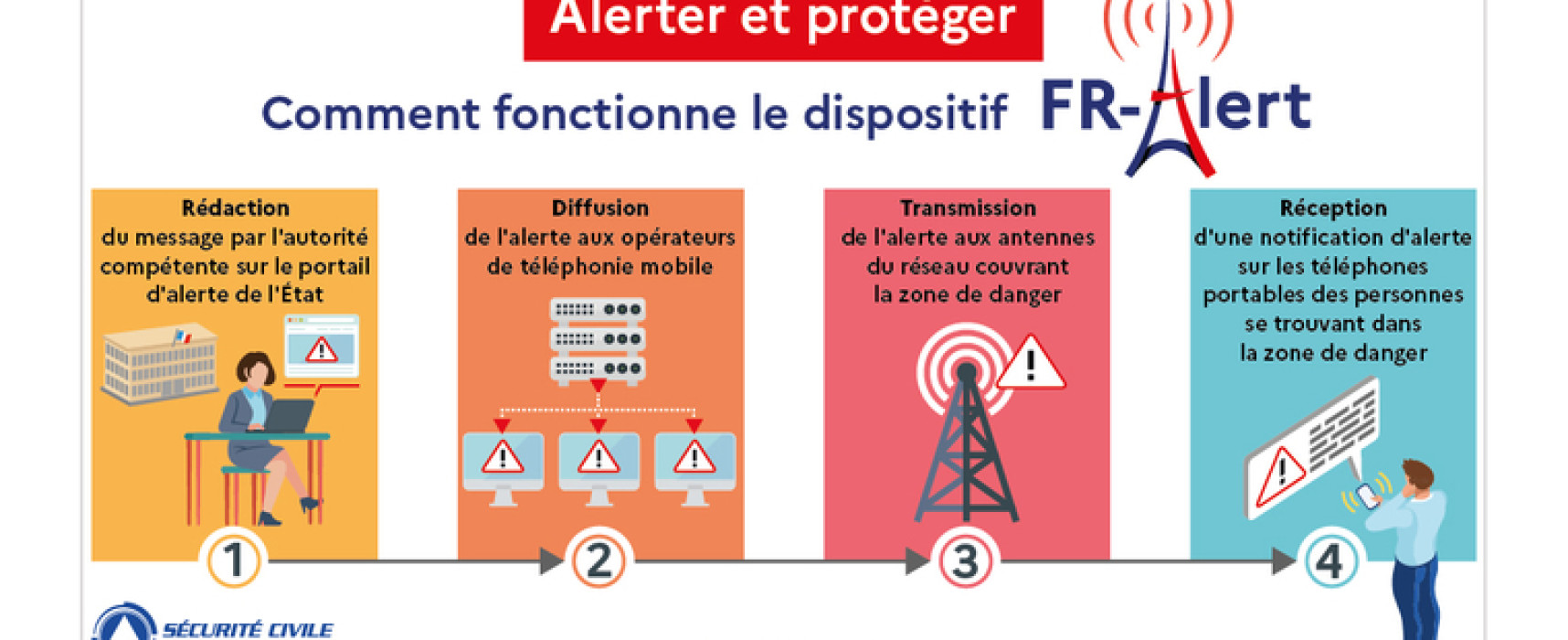 [SECURITE] Exercice FR-ALERT