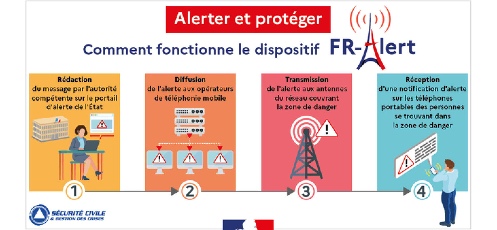 [SECURITE] Exercice FR-ALERT
